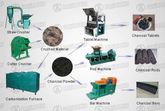 Charcoal Forming Process