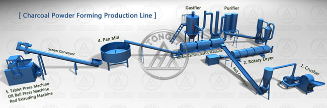 3D-Rotary-Carbonization-Flow