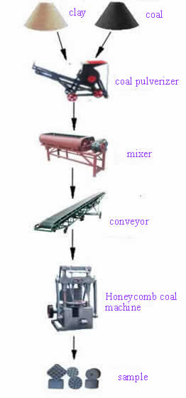 Honeycomb-Coal-Briquette-Production